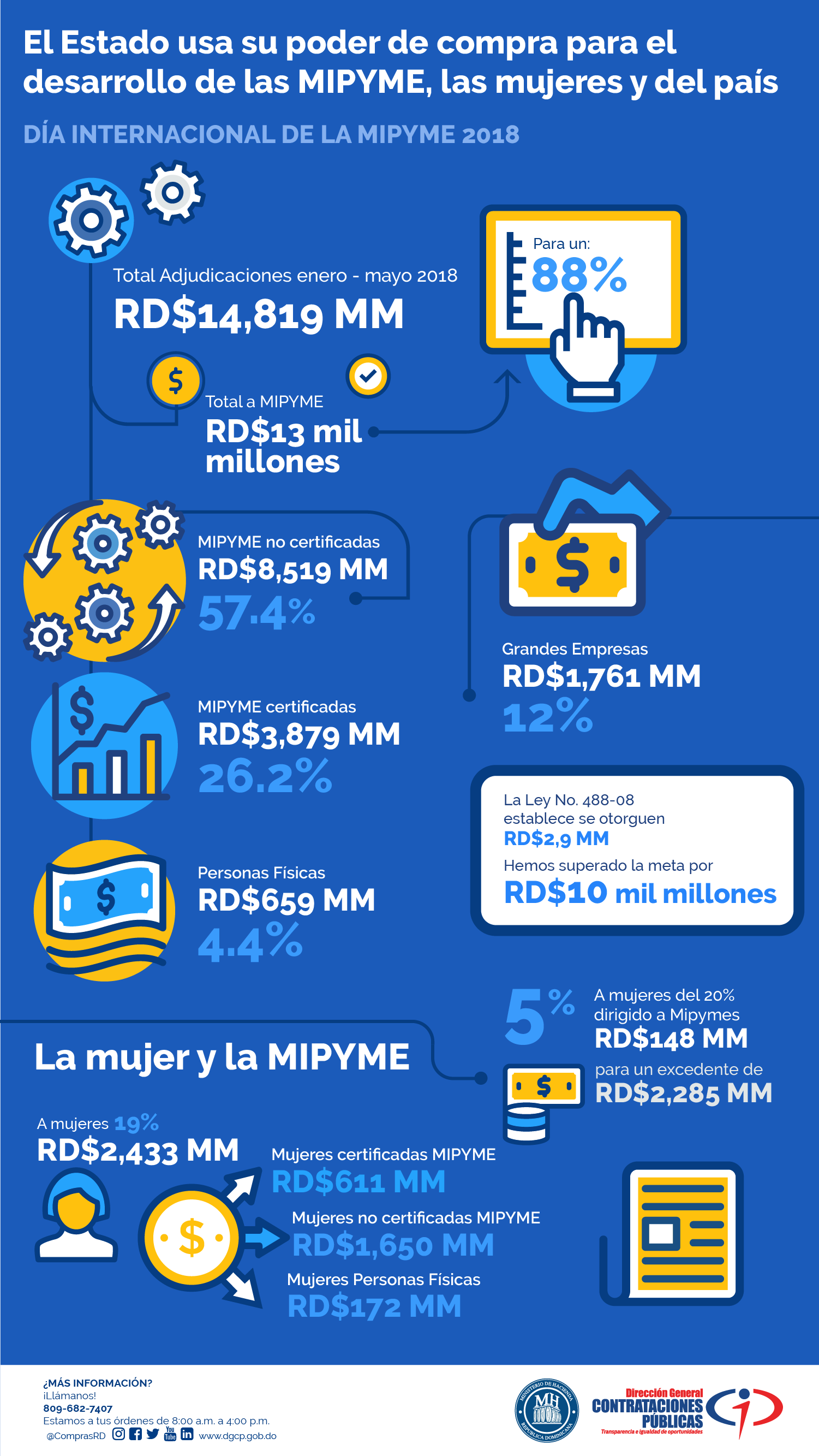 El Estado usa poder de compra para el desarrollo de las MIPYME, las mujeres y del país