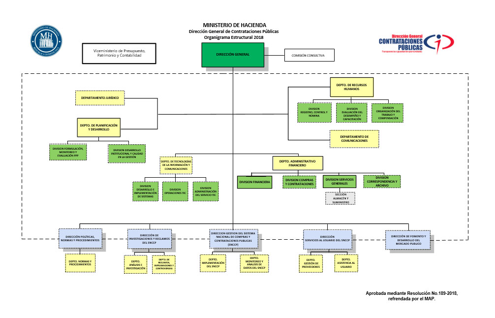 Organigrama DGCP Resol. 189-2018